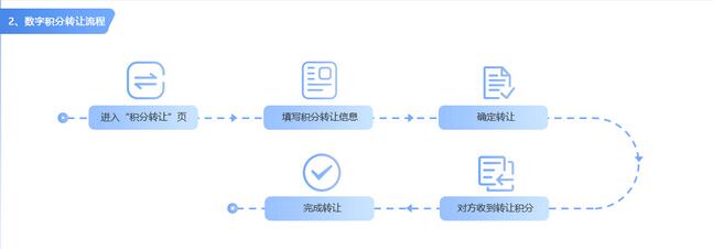积分商城系统开发,积分兑换商城平台搭建,积分商城系统源码